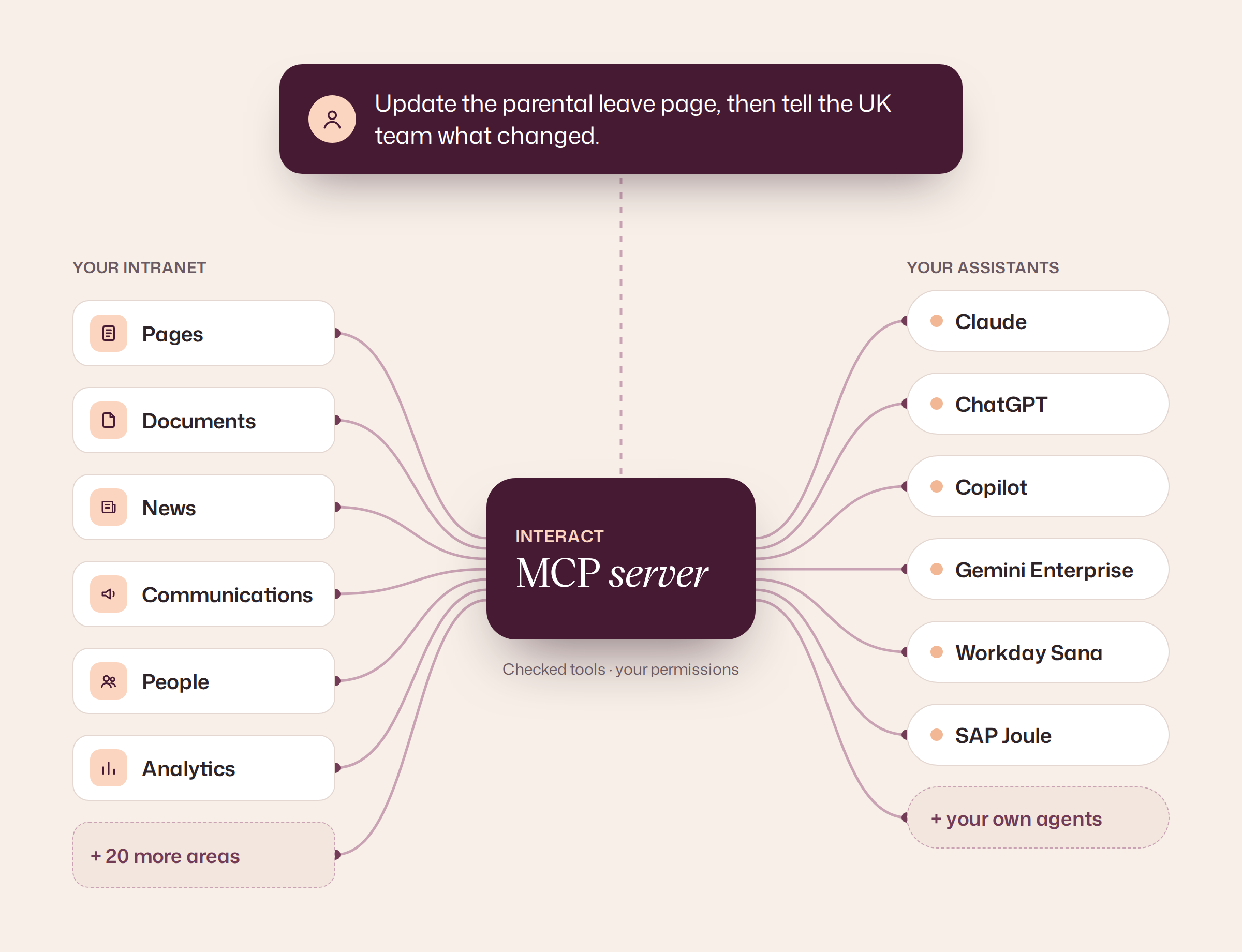 Diagram: intranet pages, documents, news, communications, people and analytics connect through the Interact MCP server to Claude, ChatGPT, Copilot, Gemini Enterprise, Workday Sana, SAP Joule and your own agents